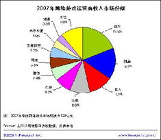 2007年第四季度中國網(wǎng)游收入達39億元 解析網(wǎng)絡(luò)營銷策劃的關(guān)鍵作用